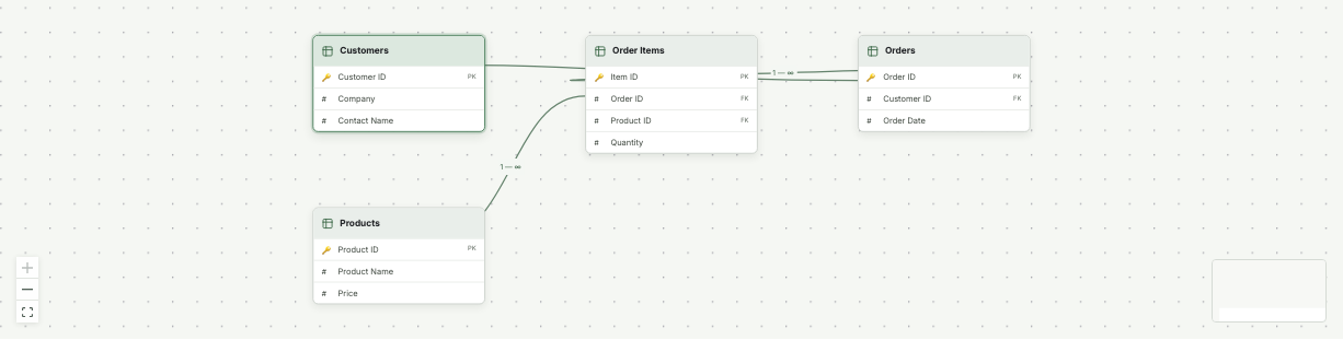 Customers, Products, Orders, and Order Items connected in the table browser